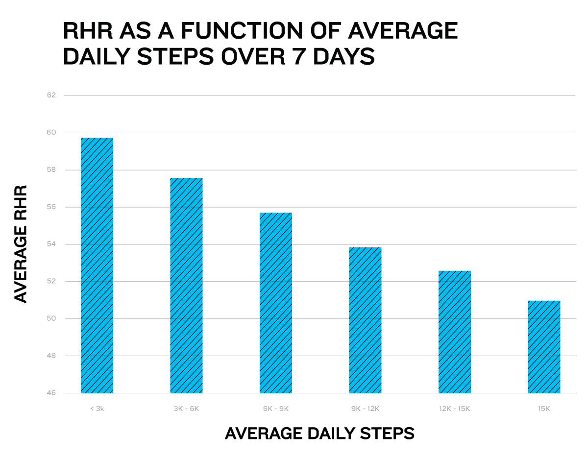 Activity Level Impact on Resting Heart Rates Garmin