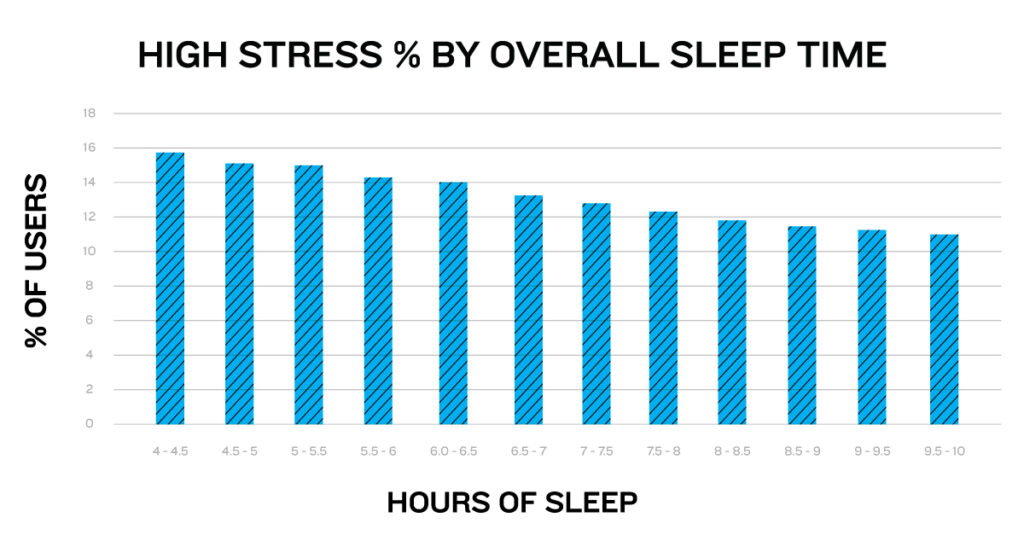 Bar chart showing stress level compared to the overall sleep time of Garmin users.