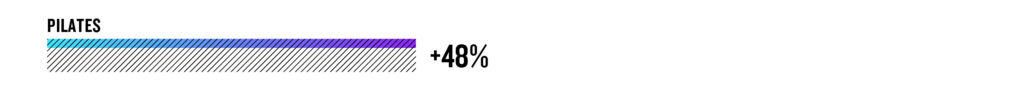 Pilates +48%