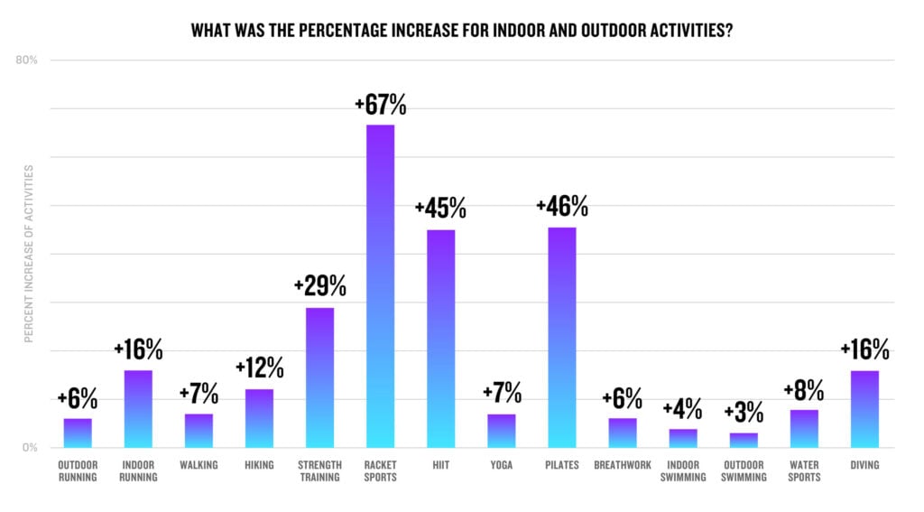 What was the percentage increase for indoor and outdoor activities?
Outdoor running: +6%
Indoor running: +16%
Walking: +7%
Hiking: +12%
Strength training: +29%
Racket sports: +67%
HIIT: +45%
Yoga: +7%
Pilates: +46%
Breathwork: +6%
Indoor swimming: +4%
Outdoor swimming: +3%
Water sports: +8%
Diving: +16%