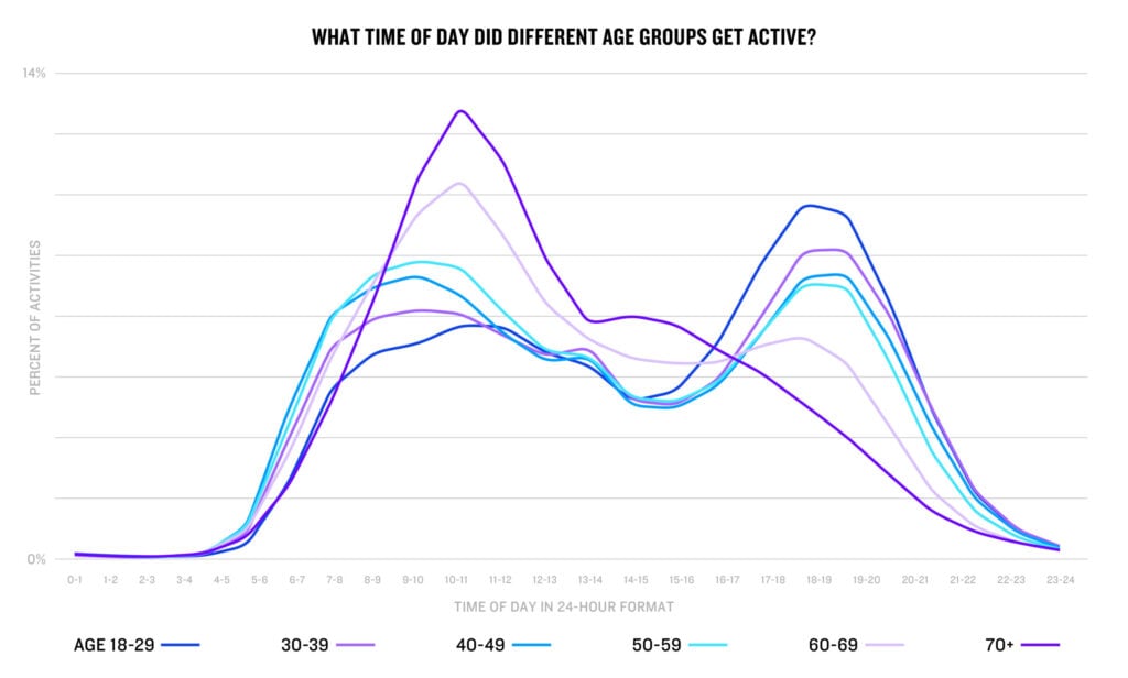 What time of day did different age groups get active?