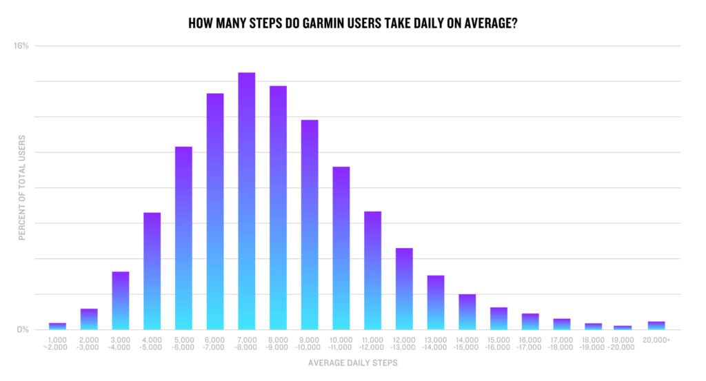 How many steps do Garmin users take daily on average?