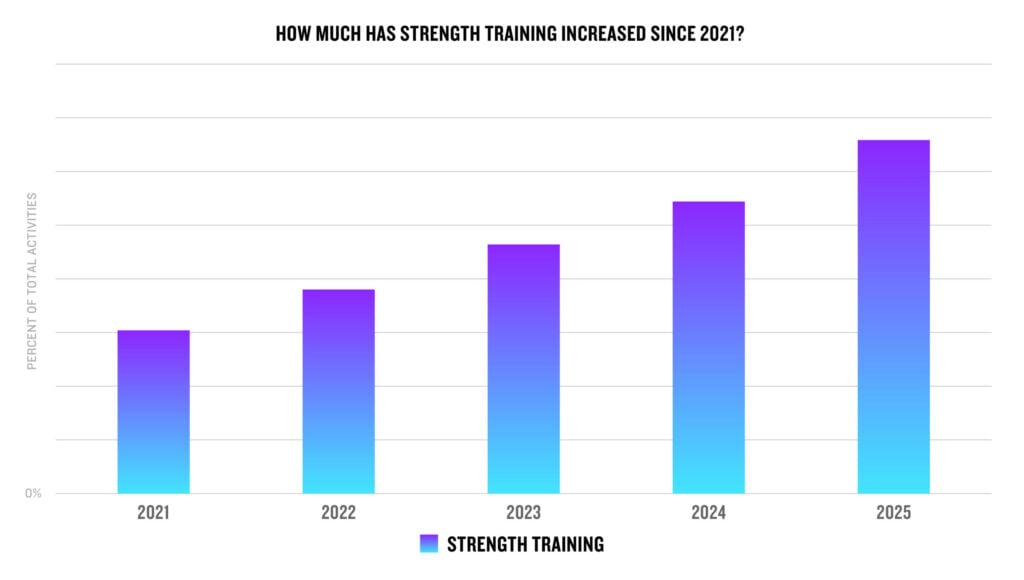 How much has strength training increased since 2021?